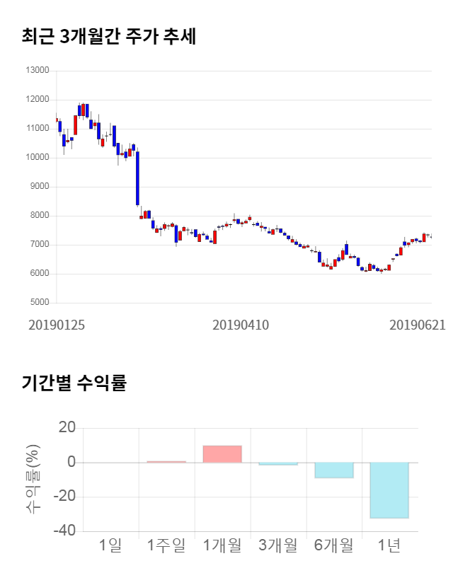 제룡전기, 전일 대비 약 5% 상승한 7,630원