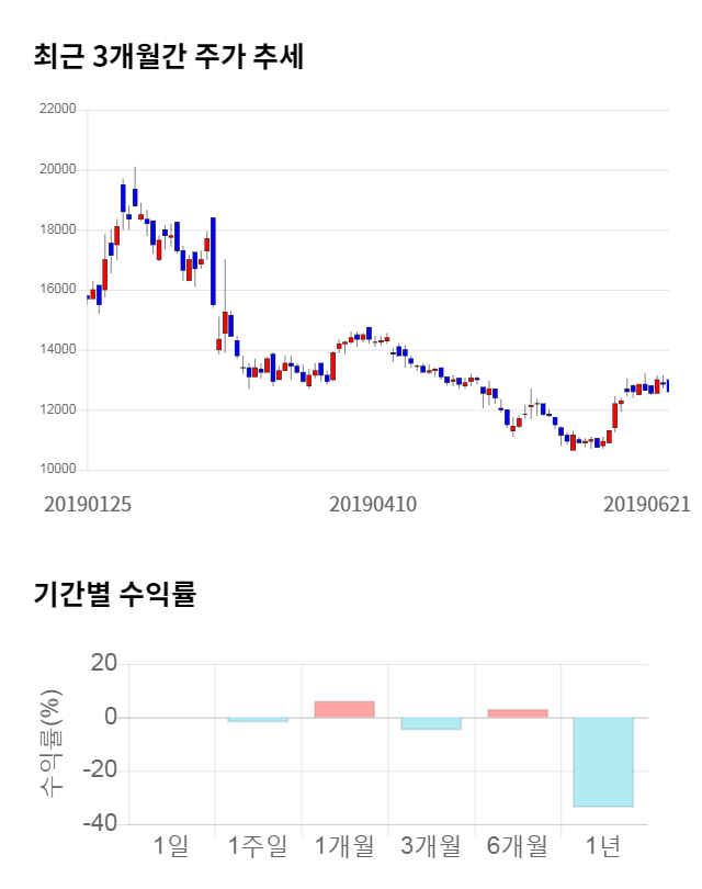 남광토건, 10% 급등... 전일 보다 1,300원 상승한 13,900원