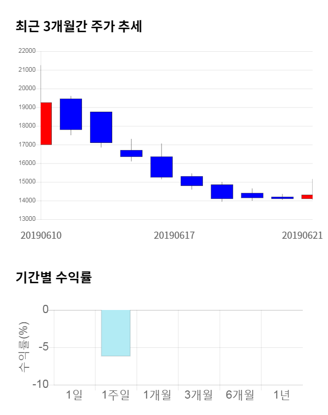 까스텔바쟉, 전일 대비 약 3% 하락한 13,800원