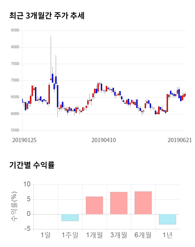 일진파워, 전일 대비 약 3% 상승한 6,750원