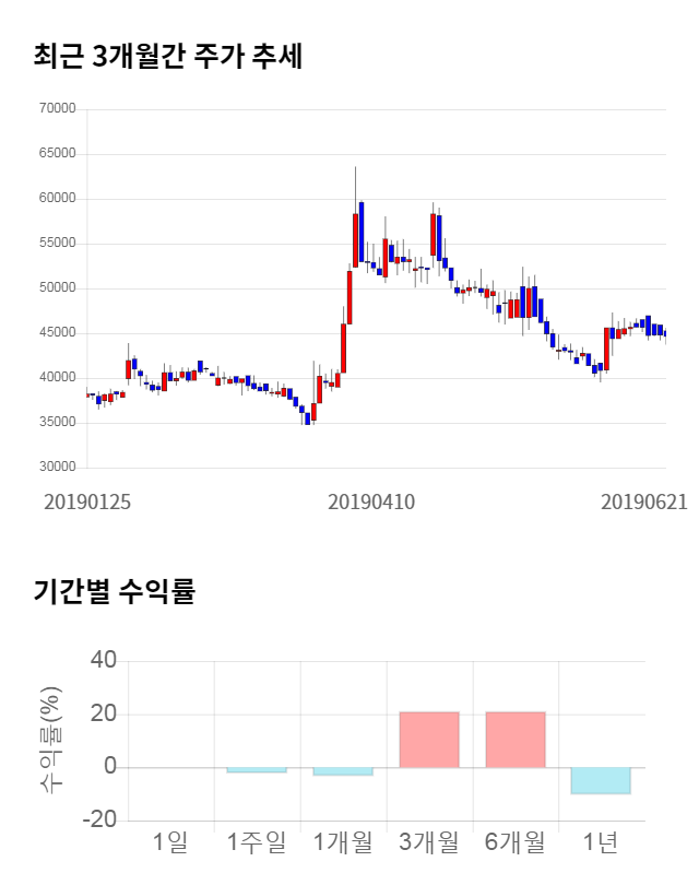 시디즈, 전일 대비 약 3% 하락한 43,150원