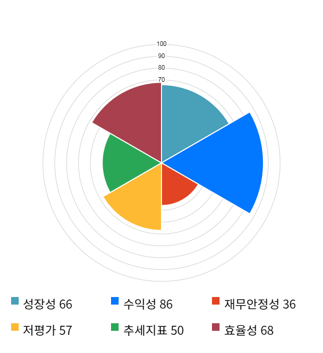 시디즈, 전일 대비 약 3% 하락한 43,150원