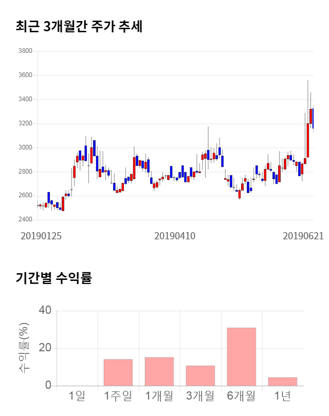 키다리스튜디오, 전일 대비 약 5% 상승한 3,310원