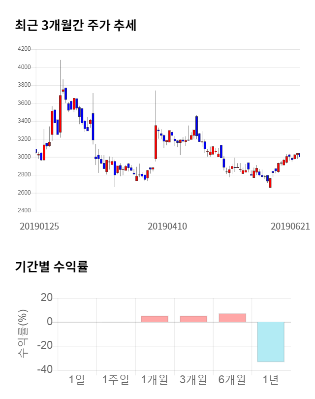 대창스틸, 전일 대비 약 3% 상승한 3,090원