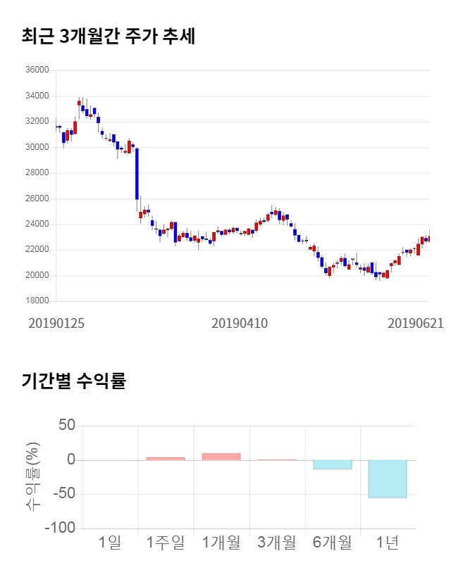 하이스틸, 전일 대비 약 4% 상승한 24,000원