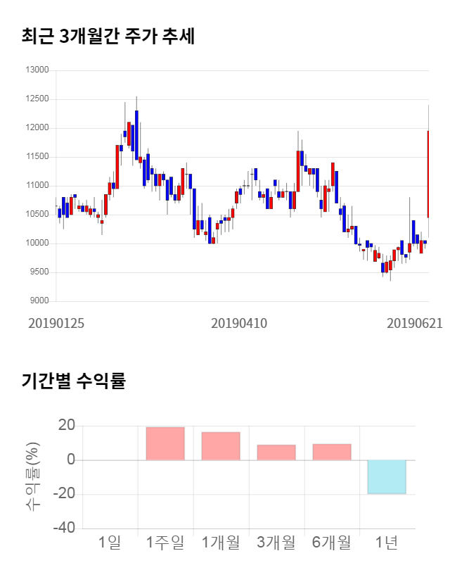 인포마크, 전일 대비 약 7% 하락한 11,150원