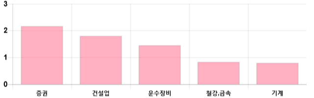 [이 시각 코스피] 코스피 현재 2131.23p 상승세 지속