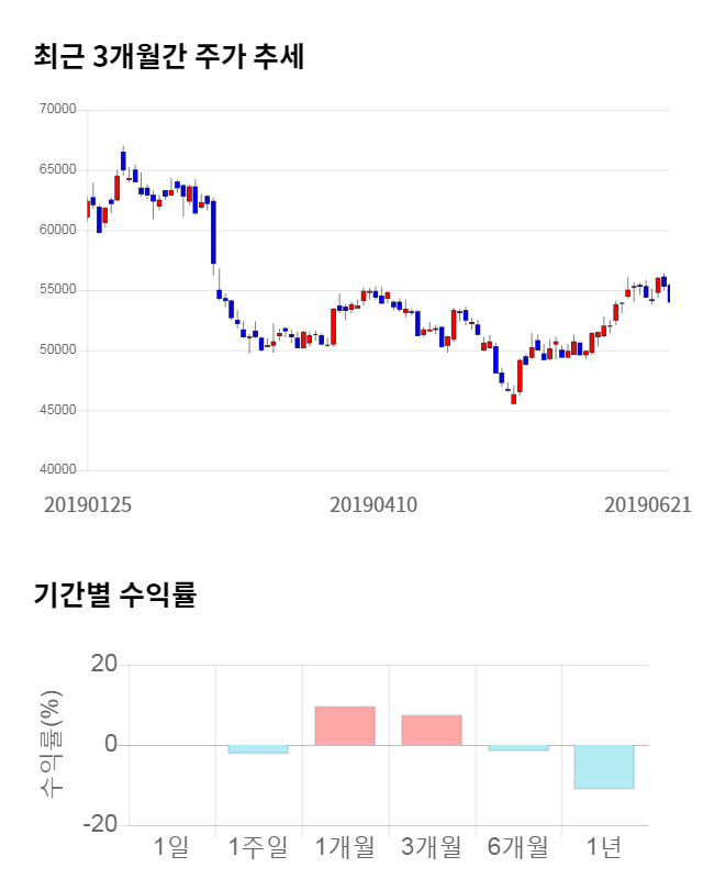 현대건설, 전일 대비 약 4% 상승한 56,200원