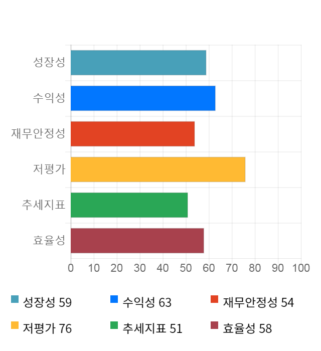 현대건설, 전일 대비 약 4% 상승한 56,200원