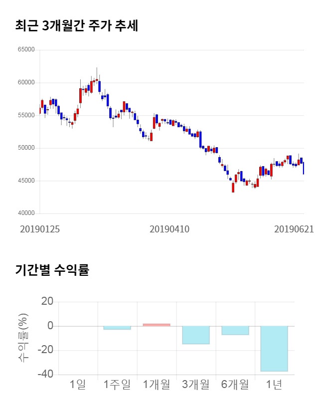 LS, 전일 대비 약 3% 상승한 47,450원