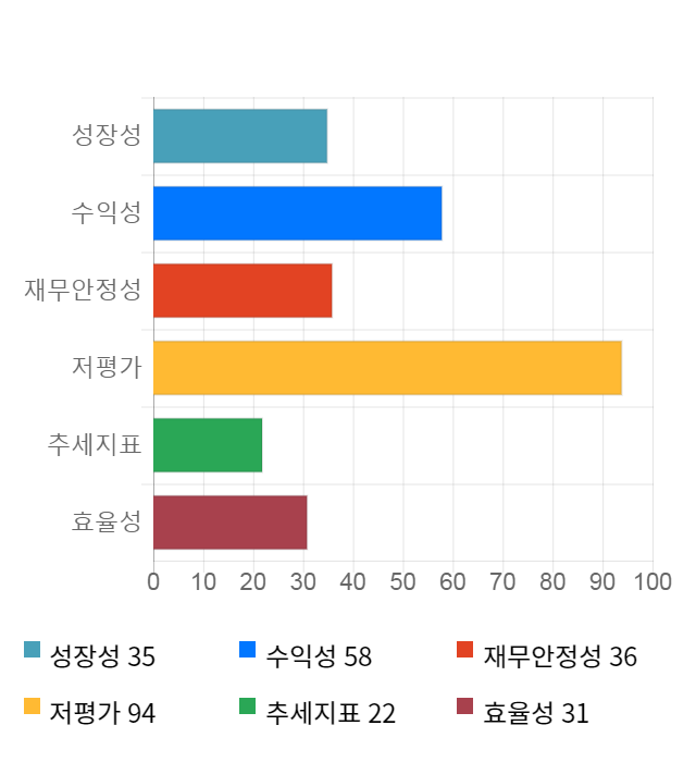 LS, 전일 대비 약 3% 상승한 47,450원