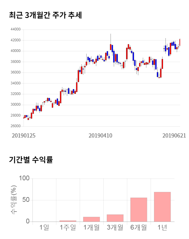 씨에스윈드, 전일 대비 약 4% 상승한 43,750원