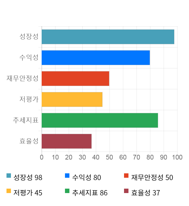 씨에스윈드, 전일 대비 약 4% 상승한 43,750원