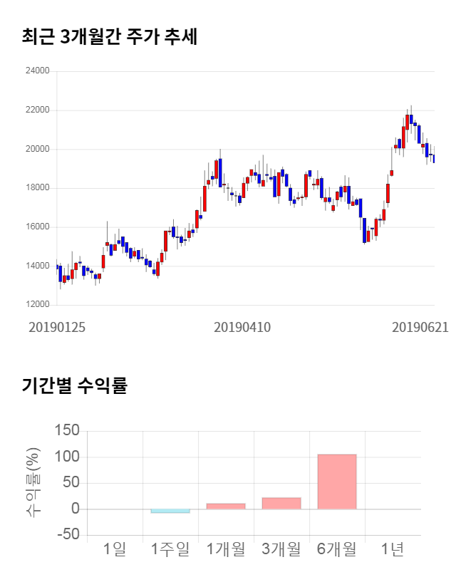 위지윅스튜디오, 전일 대비 약 5% 상승한 20,300원