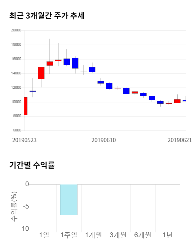 컴퍼니케이, 전일 대비 약 9% 하락한 9,240원