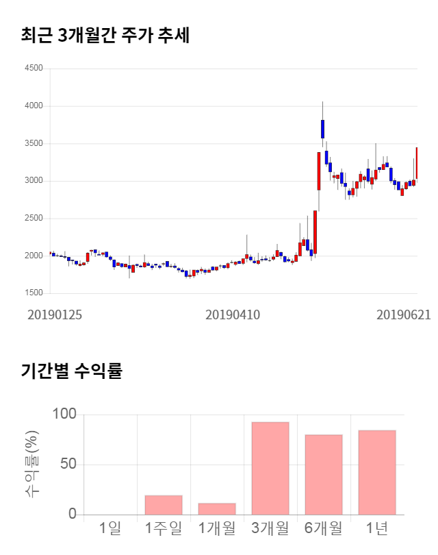 남성, 11% 급등... 전일 보다 365원 상승한 3,810원