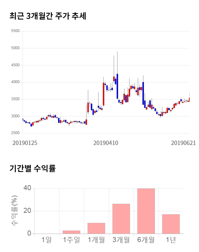 한네트, 전일 대비 약 3% 하락한 3,430원