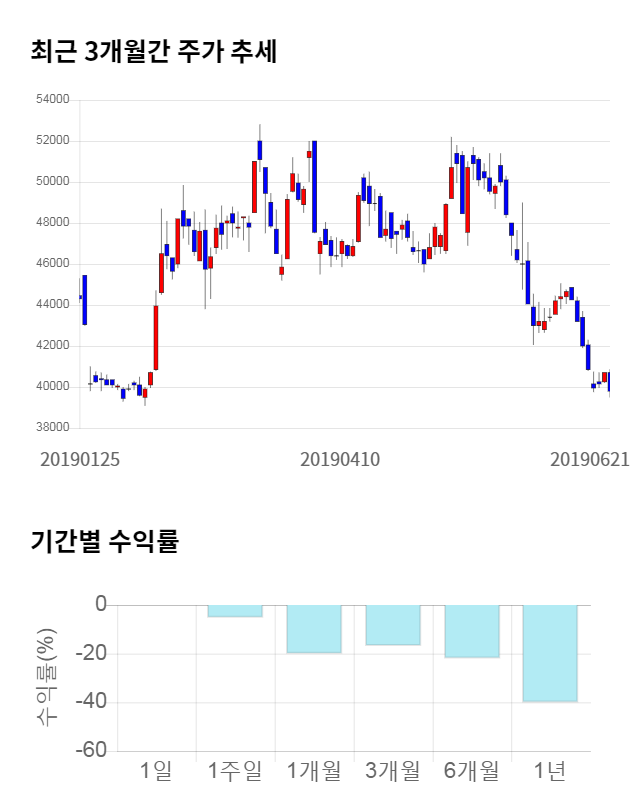 애경산업, 전일 대비 약 4% 하락한 38,250원