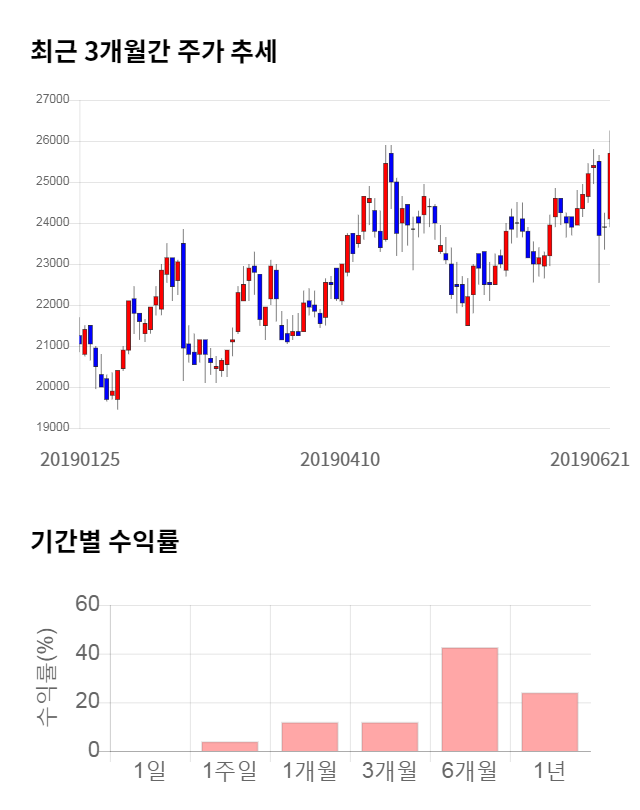 민앤지, 전일 대비 약 4% 하락한 24,700원