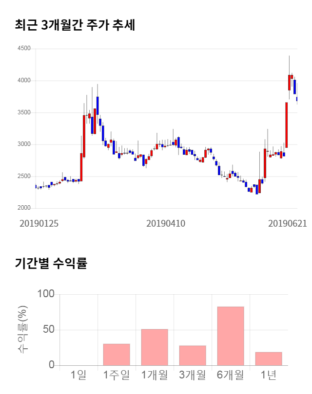 부방, 15% 급등... 전일 보다 540원 상승한 4,220원