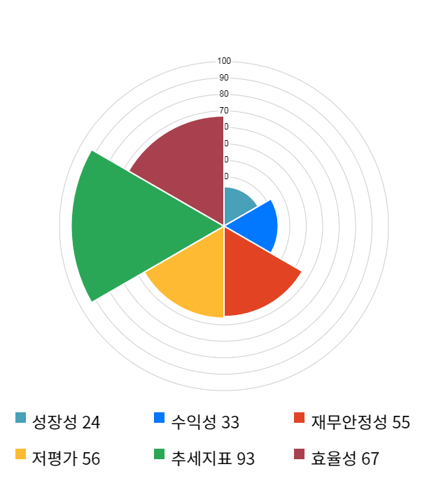 부방, 15% 급등... 전일 보다 540원 상승한 4,220원