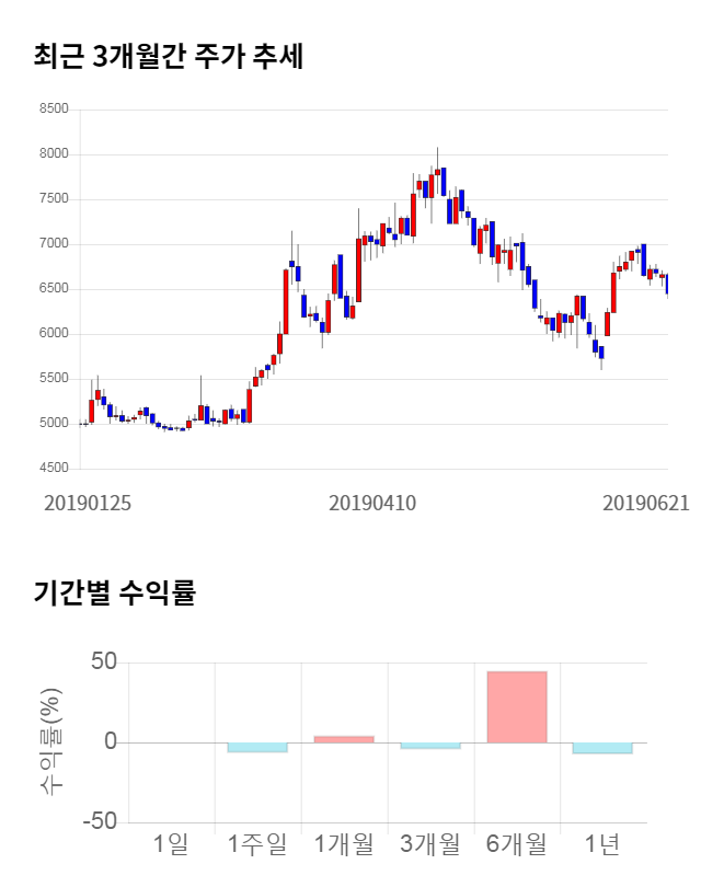 서연이화, 전일 대비 약 3% 상승한 6,660원