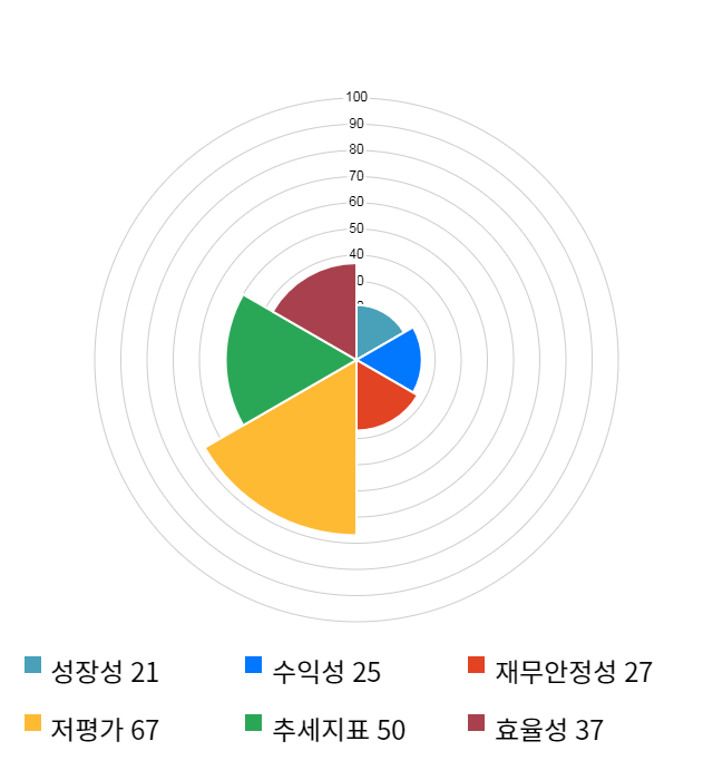 서연이화, 전일 대비 약 3% 상승한 6,660원