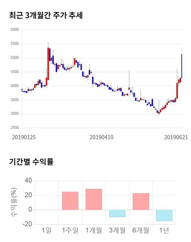 드림시큐리티, 전일 대비 약 6% 하락한 4,015원