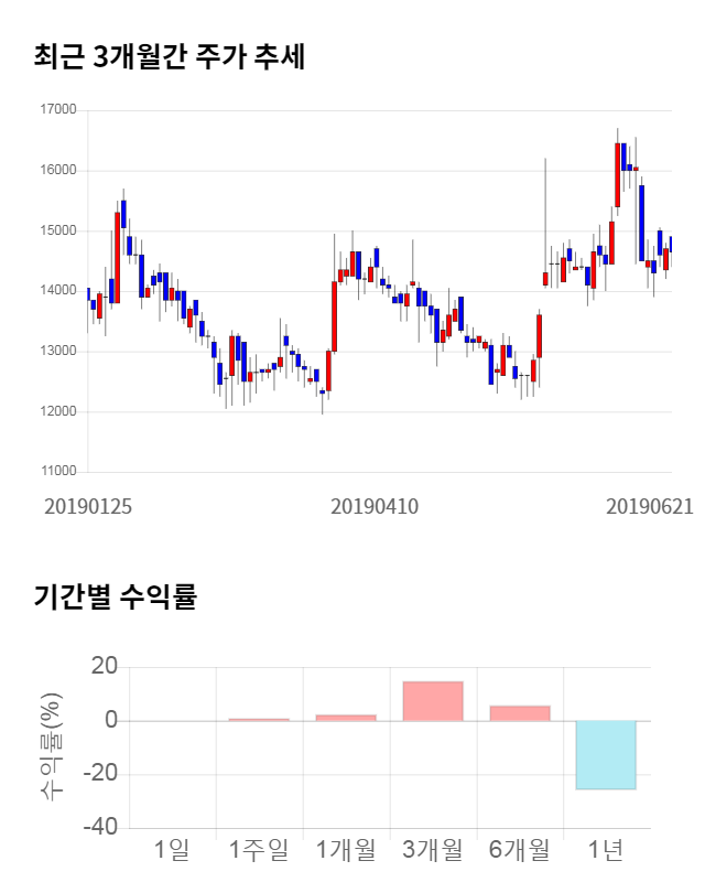 아이텍, 전일 대비 약 5% 하락한 13,900원