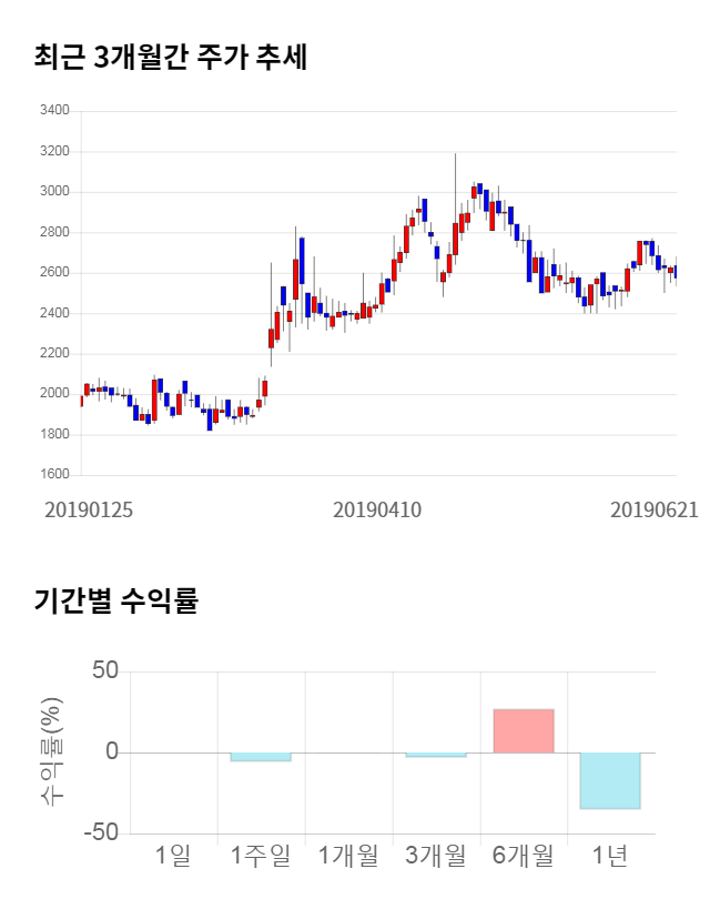 현진소재, 17% 급등... 전일 보다 435원 상승한 3,010원