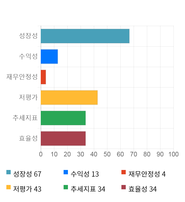 현진소재, 17% 급등... 전일 보다 435원 상승한 3,010원