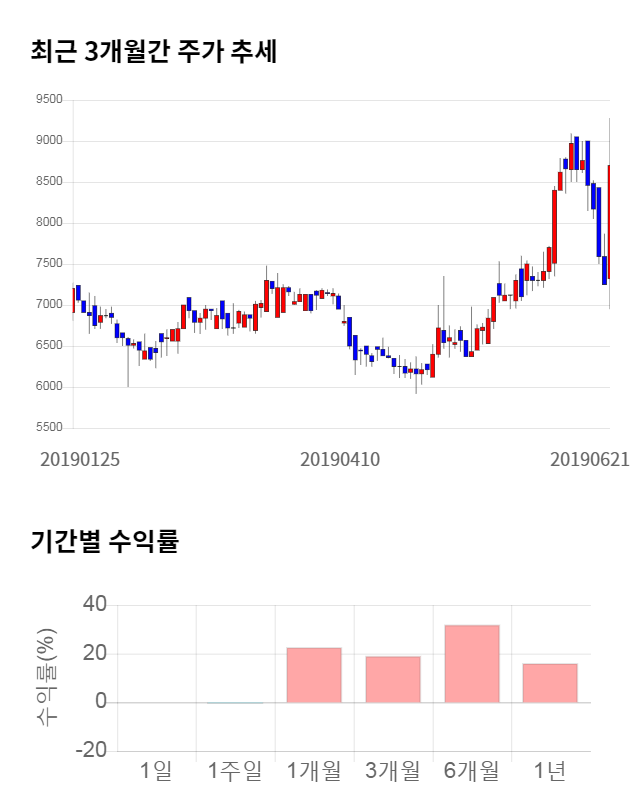 플레이위드, 전일 대비 약 4% 하락한 8,350원