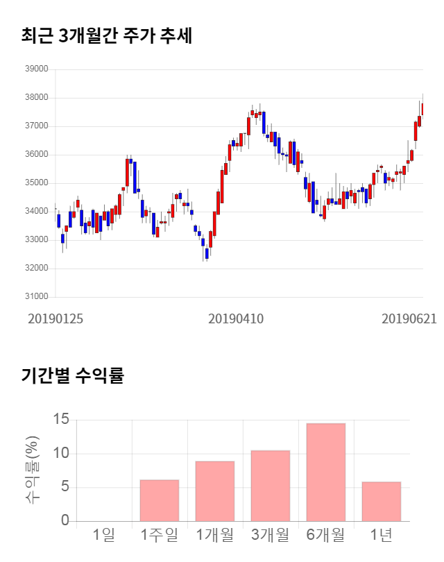 삼성증권, 5거래일 연속 상승... 전일 대비 3% 상승