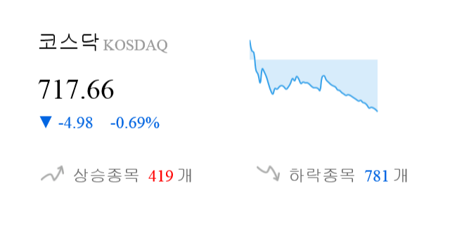 [이 시각 코스닥] 코스닥 현재 717.66p 하락 반전