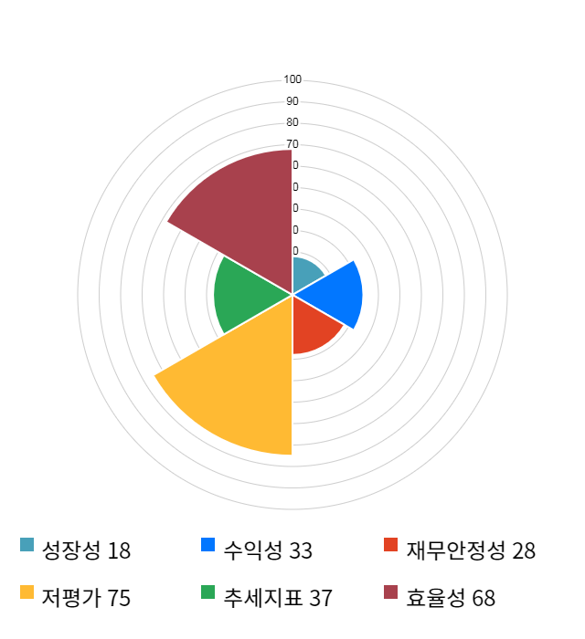 SK디스커버리, 5거래일 연속 상승... 전일 대비 8% 상승