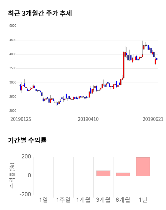 남선알미늄, 전일 대비 약 3% 하락한 3,685원