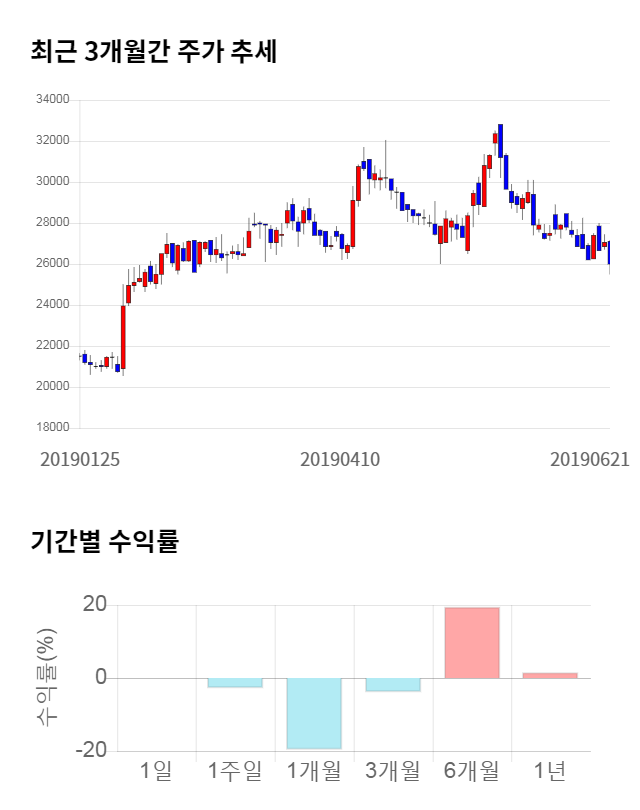 연우, 전일 대비 약 3% 하락한 25,100원