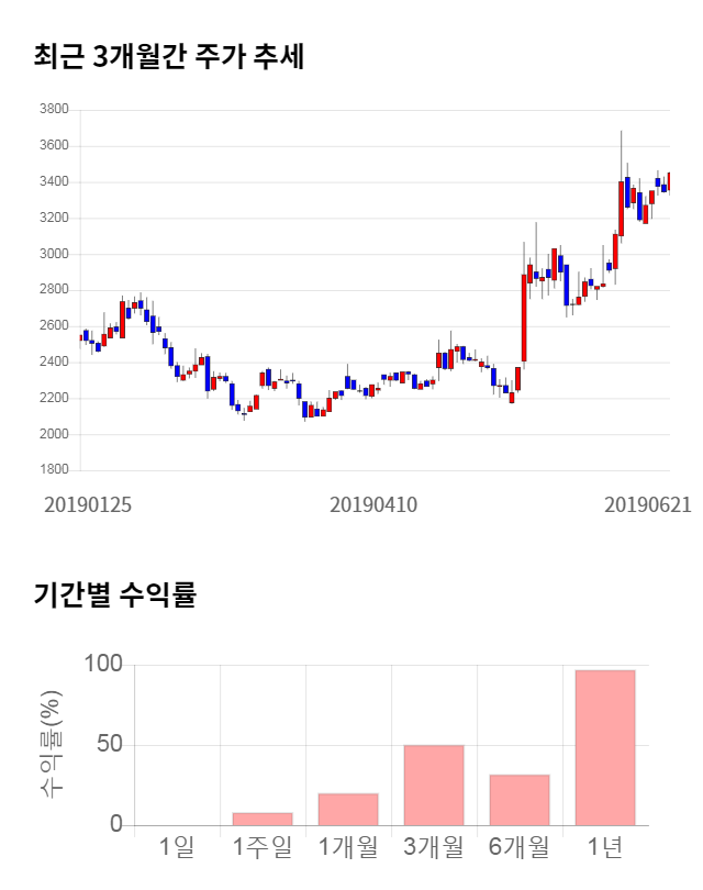 이월드, 10% 급등... 전일 보다 345원 상승한 3,795원