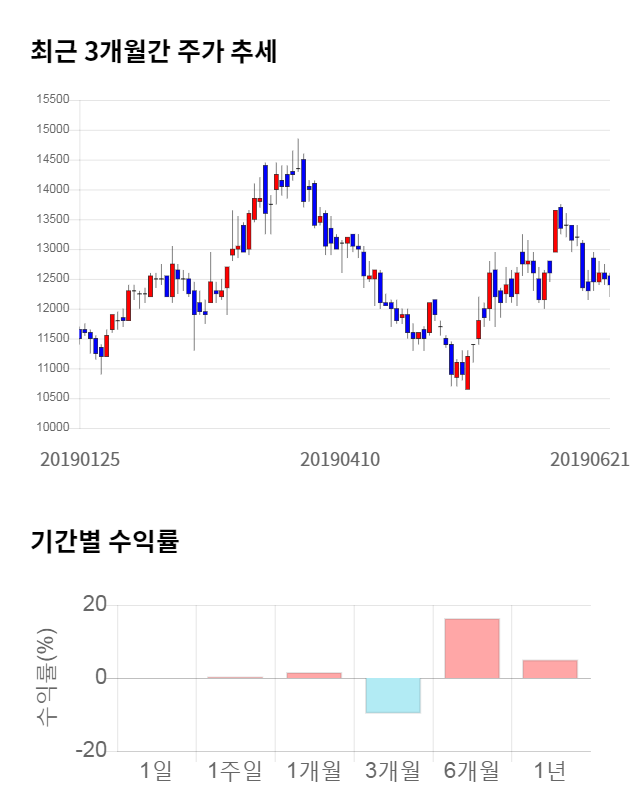 오텍, 전일 대비 약 3% 하락한 12,000원