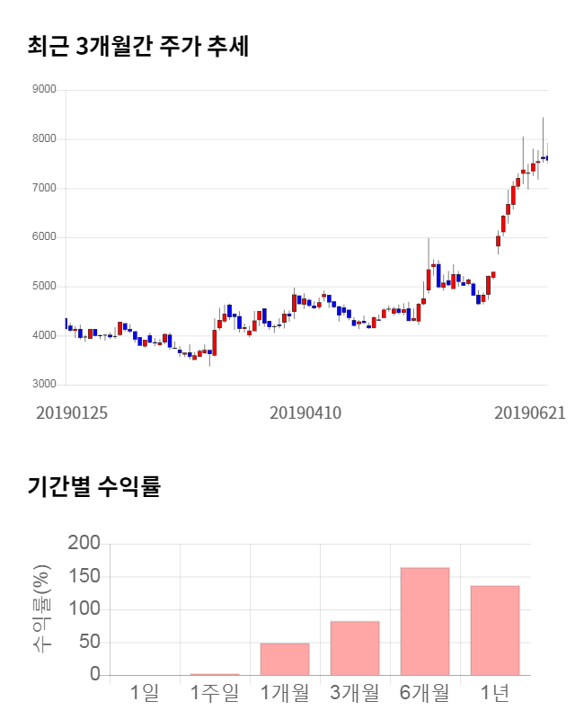 이랜텍, 전일 대비 약 4% 상승한 7,880원