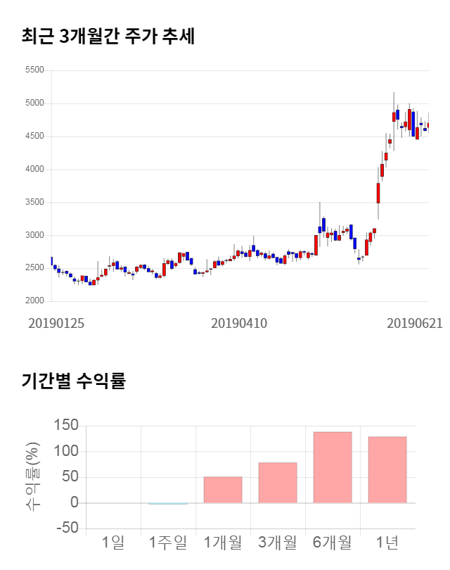 본느, 전일 대비 약 8% 상승한 5,080원