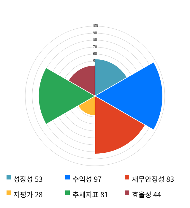 본느, 전일 대비 약 8% 상승한 5,080원