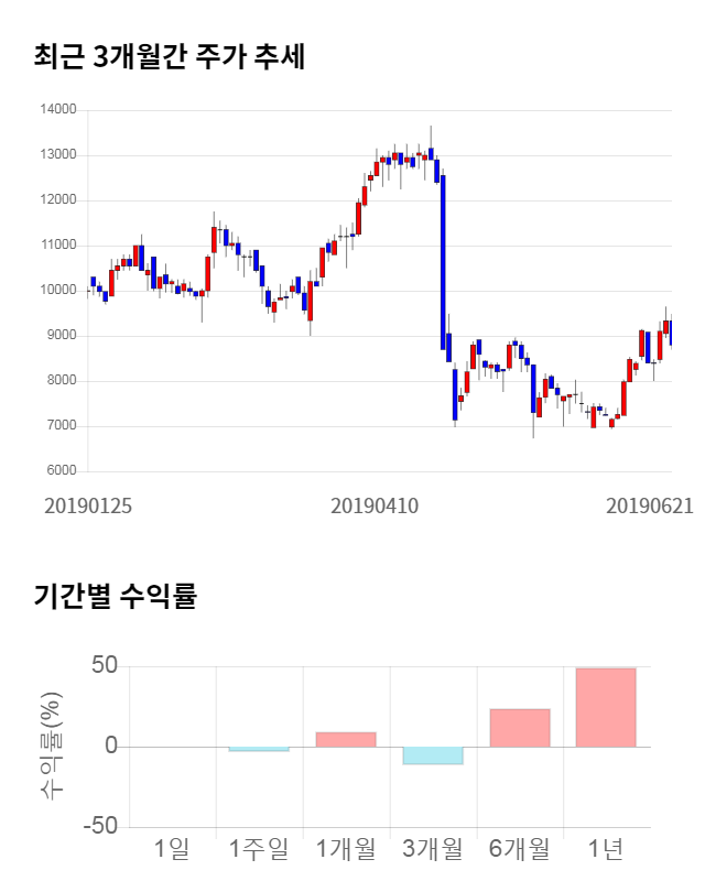 자이글, 전일 대비 약 6% 상승한 9,330원