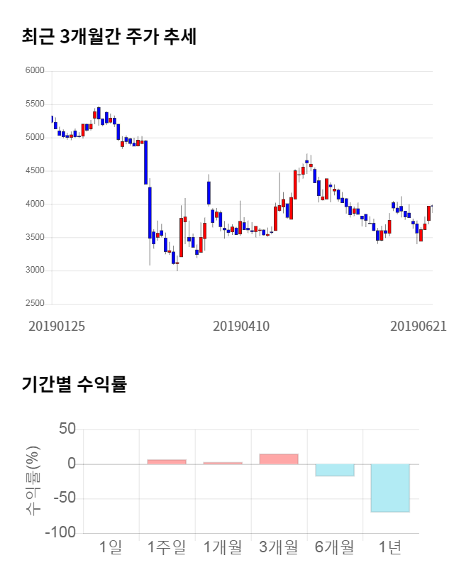 투비소프트, 전일 대비 약 4% 하락한 3,805원