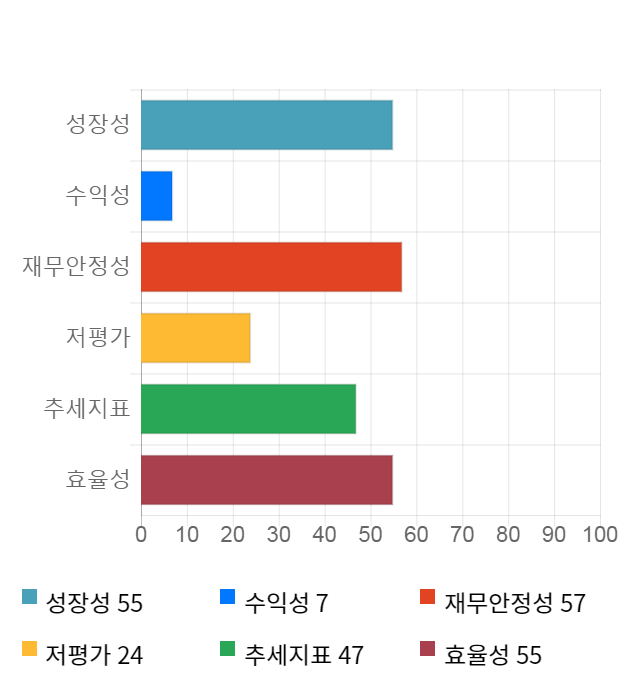 투비소프트, 전일 대비 약 4% 하락한 3,805원