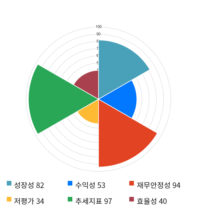 큐에스아이, 5거래일 연속 상승... 전일 대비 3% 상승