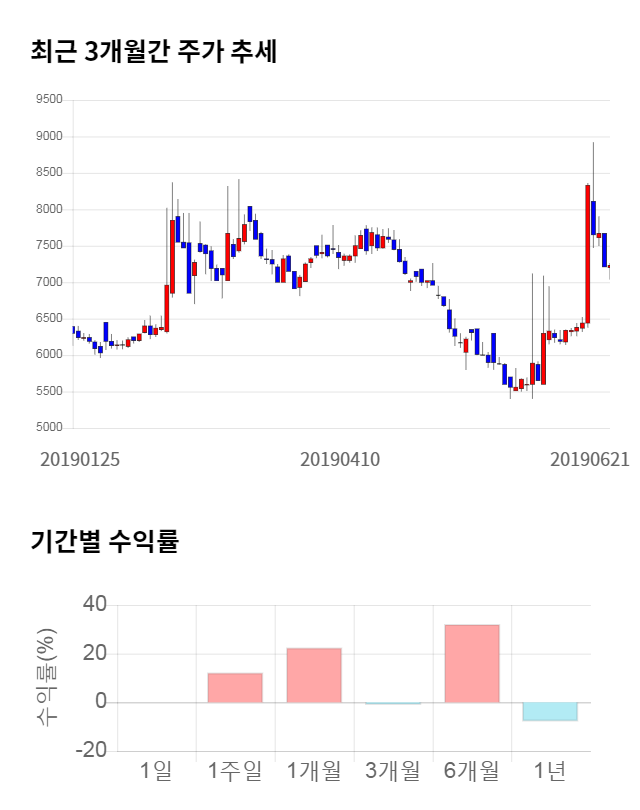 쿠첸, 전일 대비 약 7% 상승한 7,750원