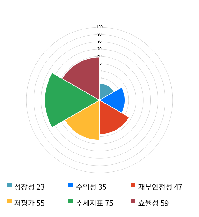 쿠첸, 전일 대비 약 7% 상승한 7,750원