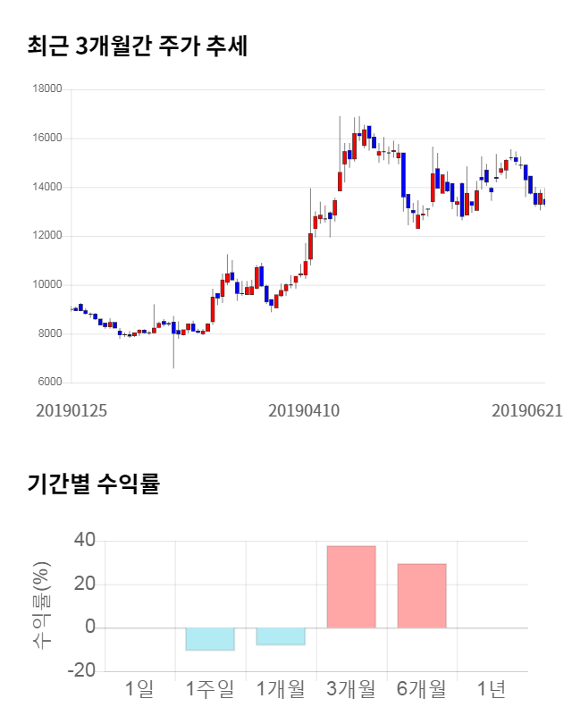 전진바이오팜, 전일 대비 약 4% 하락한 12,750원