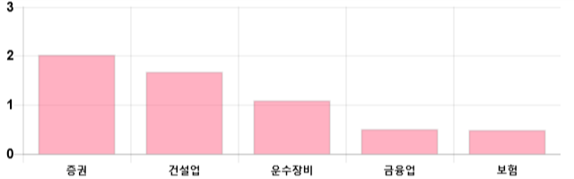 [이 시각 코스피] 코스피 현재 2125.46p 하락 반전